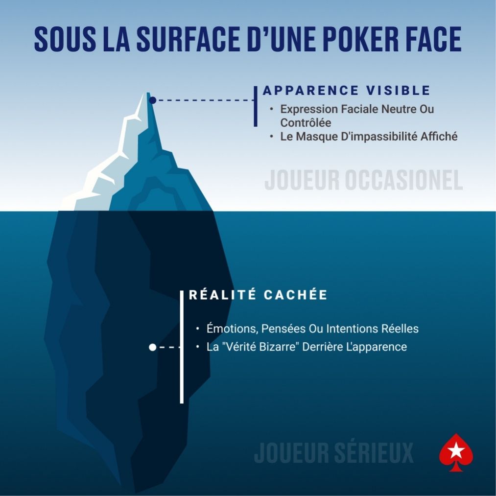 Un iceberg illustrant la poker face comme une apparence visible cachant une réalité profonde.