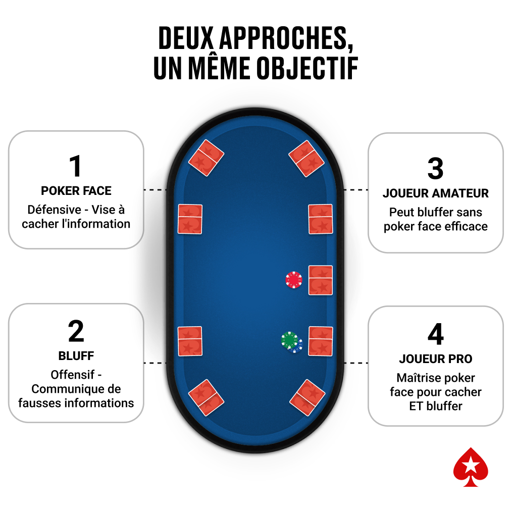 Une illustration d'une table de poker décrivant la différence entre poker face et bluff.