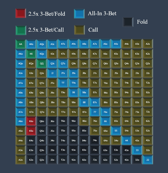 Défendre sa Grosse Blind en début de Partie PokerStars Learn FR