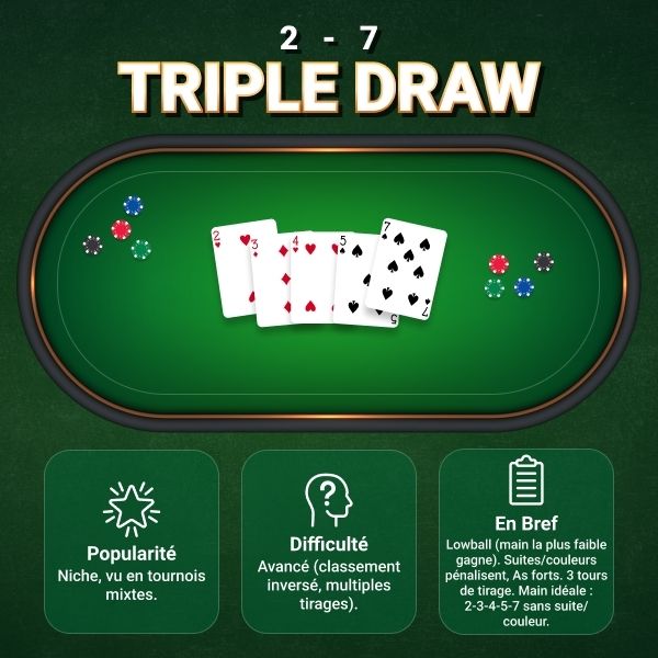 2-7 Triple Draw Poker