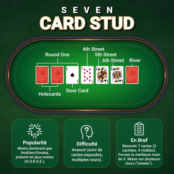 7-Card Stud Poker