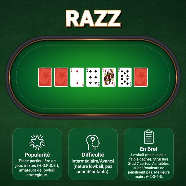 Razz Poker