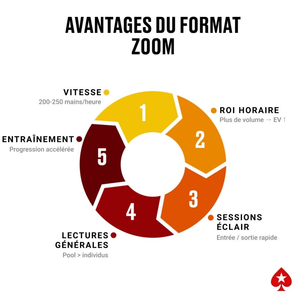 Diagramme cyclique “AVANTAGES DU FORMAT ZOOM” listant 1 Vitesse (200-250 mains/heure), 2 ROI horaire, 3 Sessions éclair, 4 Lectures générales, 5 Entraînement accéléré.