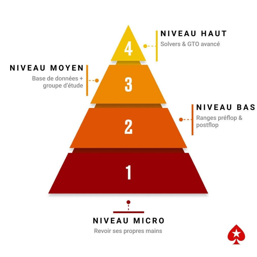 Pyramide “ÉCHELLE D’ÉTUDE EFFICACE” avec 4 niveaux : Micro (revoir ses mains), Bas (ranges pré/post), Moyen (BDD & groupe d’étude), Haut (solvers & GTO avancé).