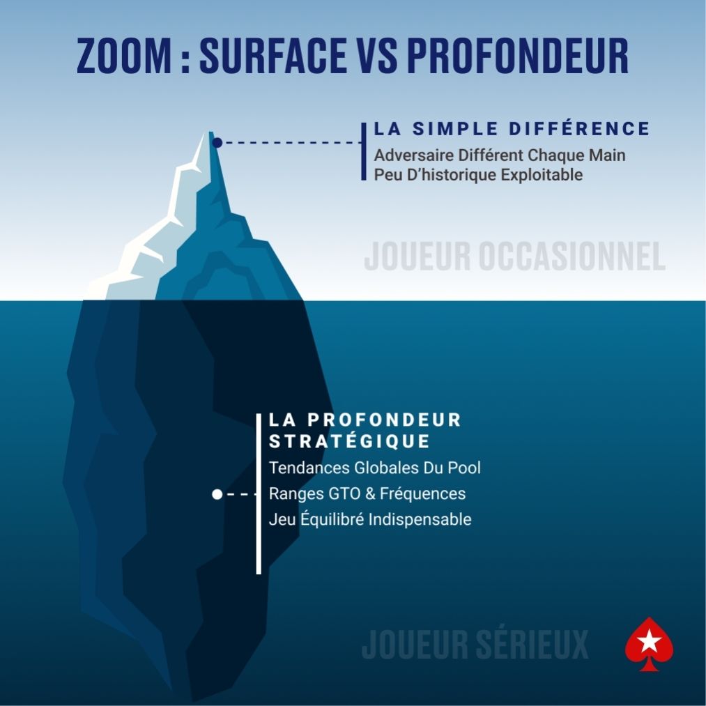 Schéma iceberg “ZOOM : SURFACE vs PROFONDEUR” montrant la partie émergée (adversaires changeant chaque main, peu d’historique) et la profondeur stratégique (tendances du pool, ranges GTO).