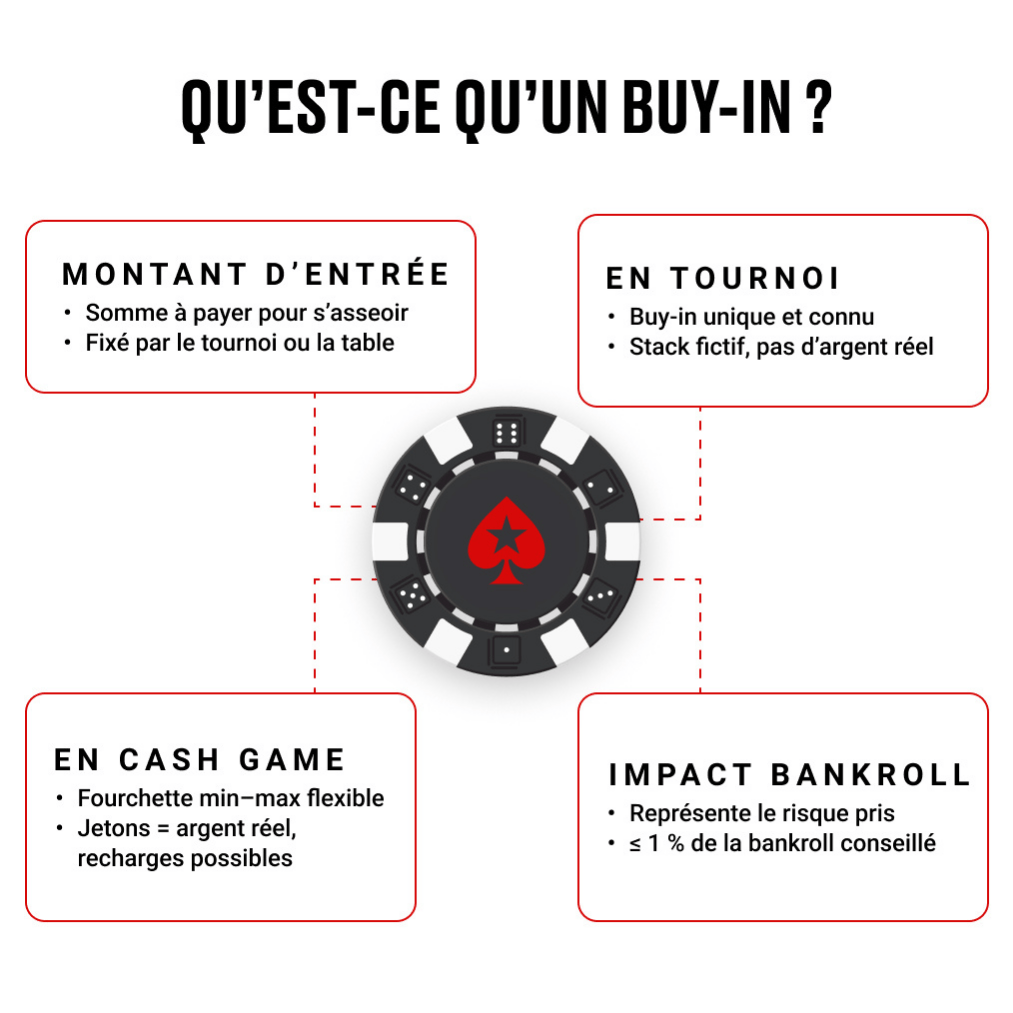 Qu’est-ce qu’un buy-in