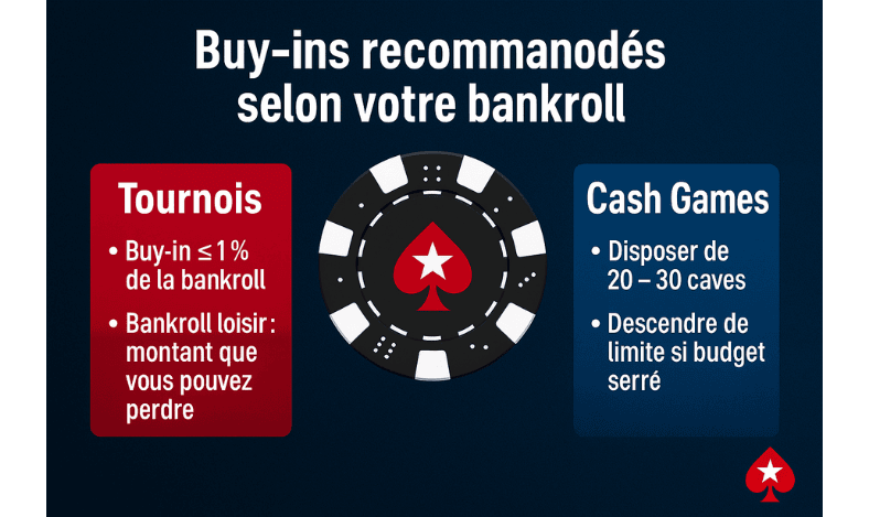 Infographie PokerStars : buy-ins recommandés selon votre bankroll — tournois : buy-in ≤ 1 % de la bankroll ; cash games : viser 20 à 30 caves, cave maximale conseillée ou descendre de limite.