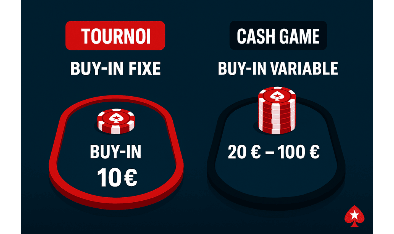 Infographie PokerStars : comparaison visuelle des buy-ins — 10 € fixe en tournoi vs 20-100 € variable en cash game, avec jetons et tables de poker stylisées.