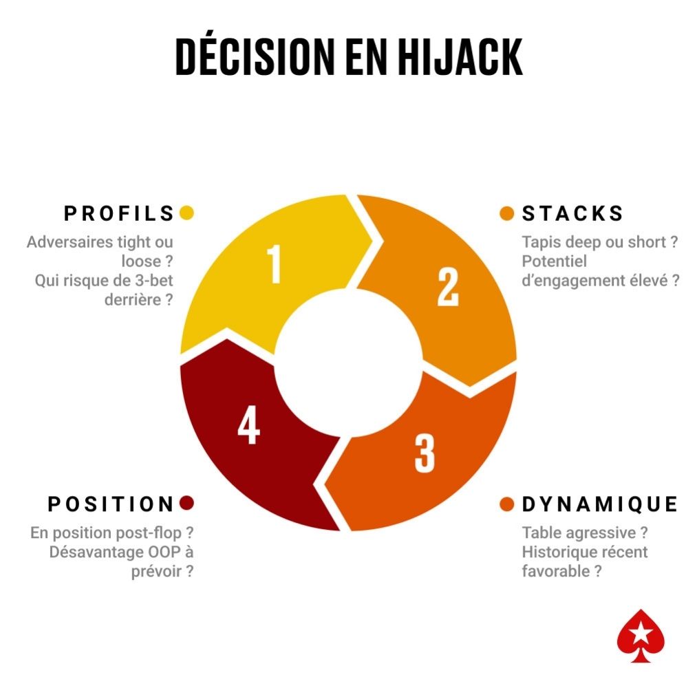 Schéma cyclique des éléments à considérer avant de relancer depuis le hijack au poker : profils, position, stacks et dynamique.
