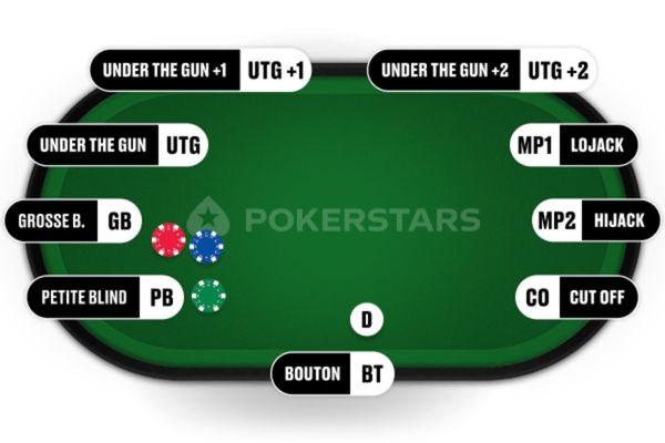 Les positions au poker