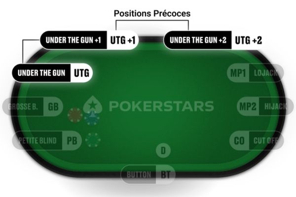 Positions Précoces (Early Position)