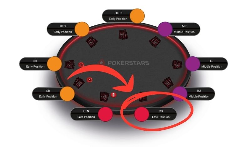Positions à une table de poker, montrant l'emplacement du Cut-Off (CO) par rapport au Bouton et aux autres joueurs.
