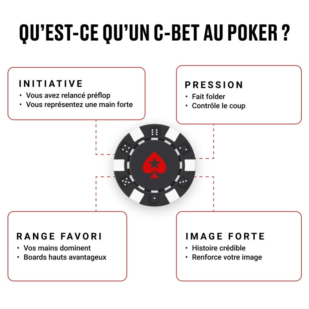 Schéma expliquant les fondements du continuation bet au poker