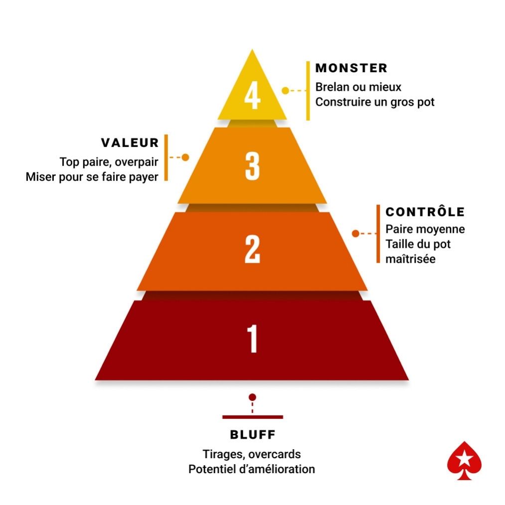 Pyramide des décisions de c-bet selon la force de la main