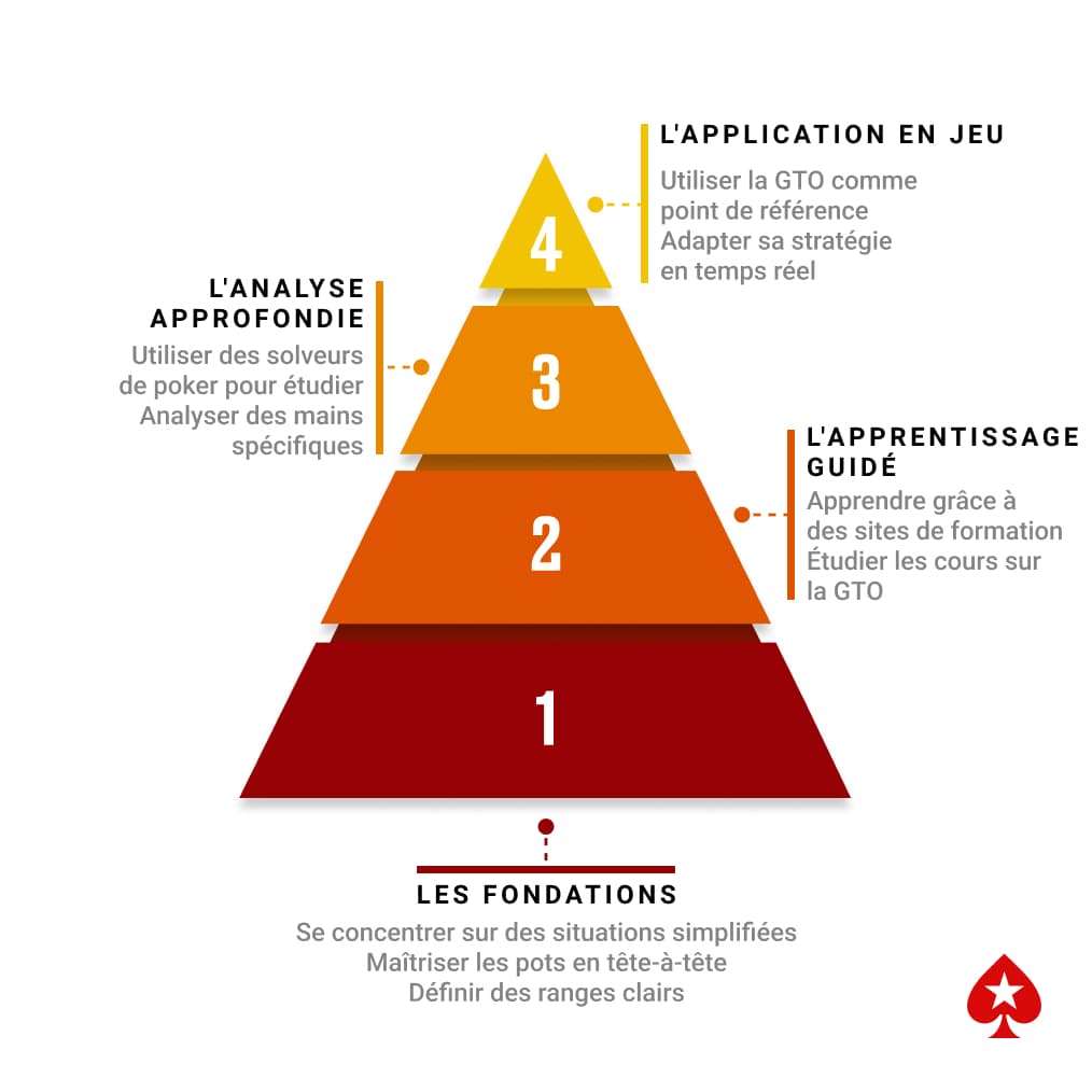 Pyramide d'apprentissage de la GTO, de la simplification des situations à l'utilisation comme référence de jeu.