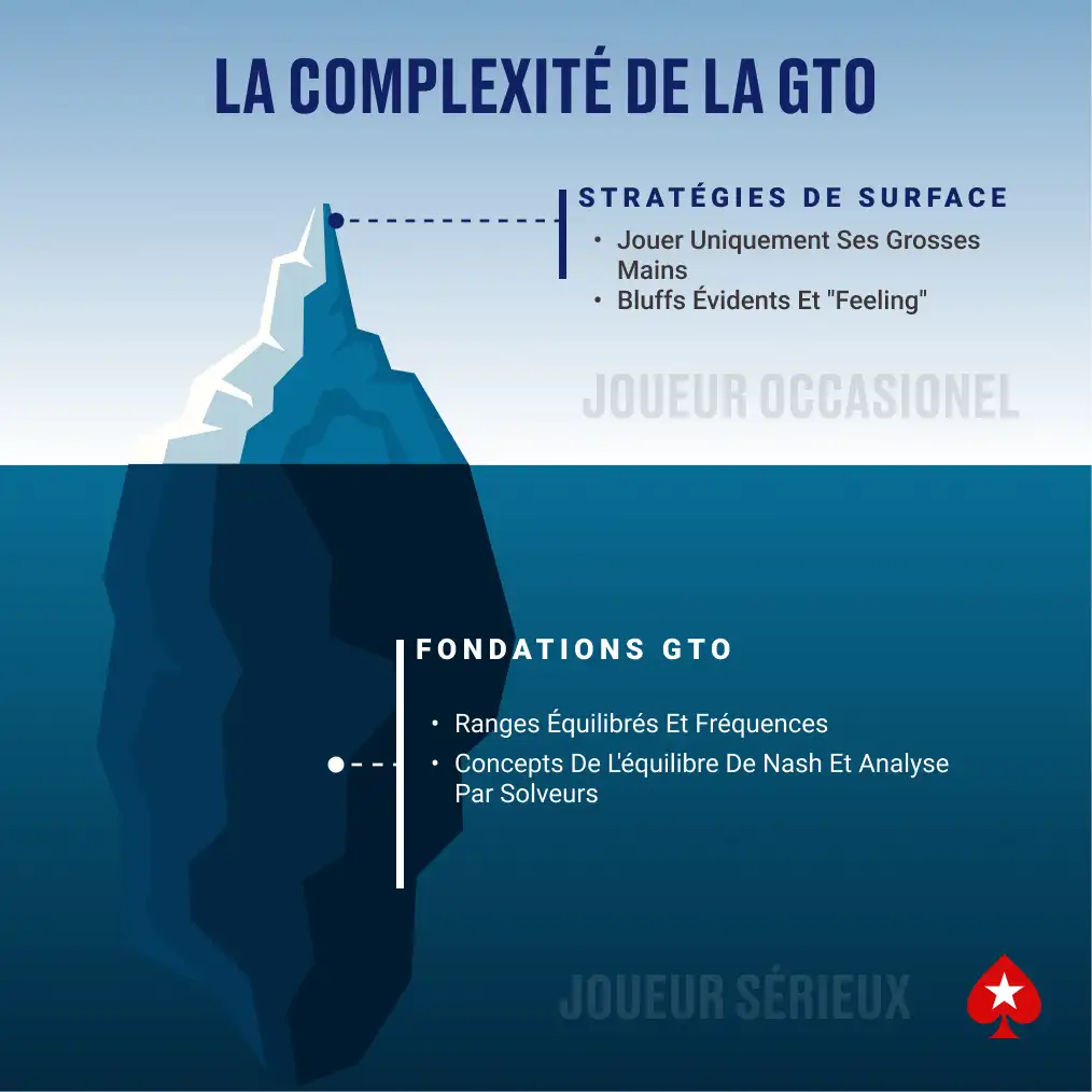 nfographie iceberg du poker, montrant les concepts simples pour le joueur occasionnel en surface et la complexité de la GTO pour le joueur sérieux en profondeur.