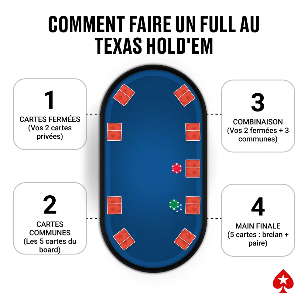 COMMENT FAIRE UN FULL AU TEXAS HOLD'EM