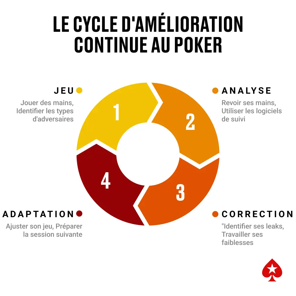Infographie "AMÉLIORATION" sous forme de jeton de poker, illustrant un cycle en 4 étapes pour le poker : 1. JEU (Jouer des mains, Identifier les types d'adversaires), 2. ANALYSE (Revoir ses mains, Utiliser les logiciels de suivi), 3. CORRECTION (Identifier ses leaks, Travailler ses faiblesses), 4. ADAPTATION (Ajuster son jeu, Préparer la session suivante).