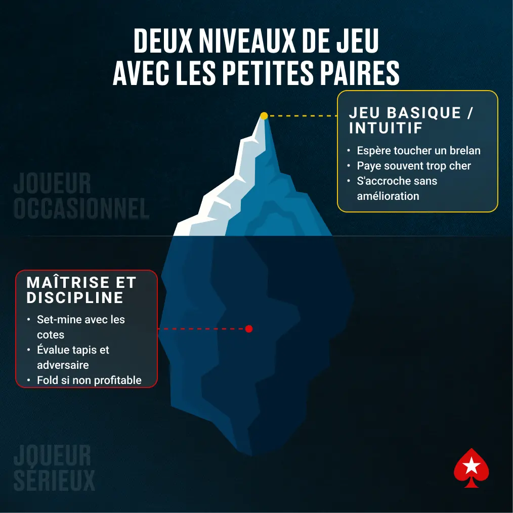 Image iceberg illustrant deux niveaux de jeu avec les petites paires au poker : le joueur occasionnel en surface avec un jeu basique, et le joueur sérieux en profondeur maîtrisant le set-mining, l'évaluation des cotes et la discipline du fold.