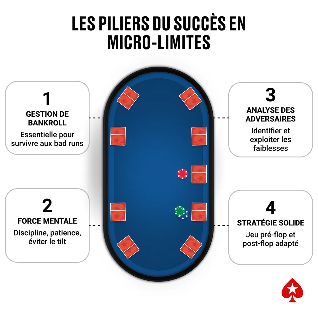 Infographie "Les Piliers du Succès en Micro-Limites" illustrant 4 points clés autour d'une table de poker : Gestion de Bankroll, Force Mentale, Analyse des Adversaires, et Stratégie Solide.
