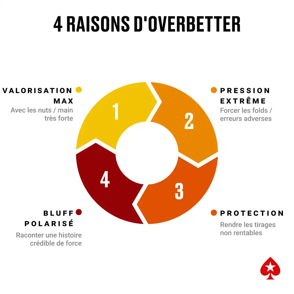 Infographie résumant les 4 raisons principales de faire un overbet au poker : valorisation maximale, pression extrême, protection contre les tirages, et bluff polarisé.