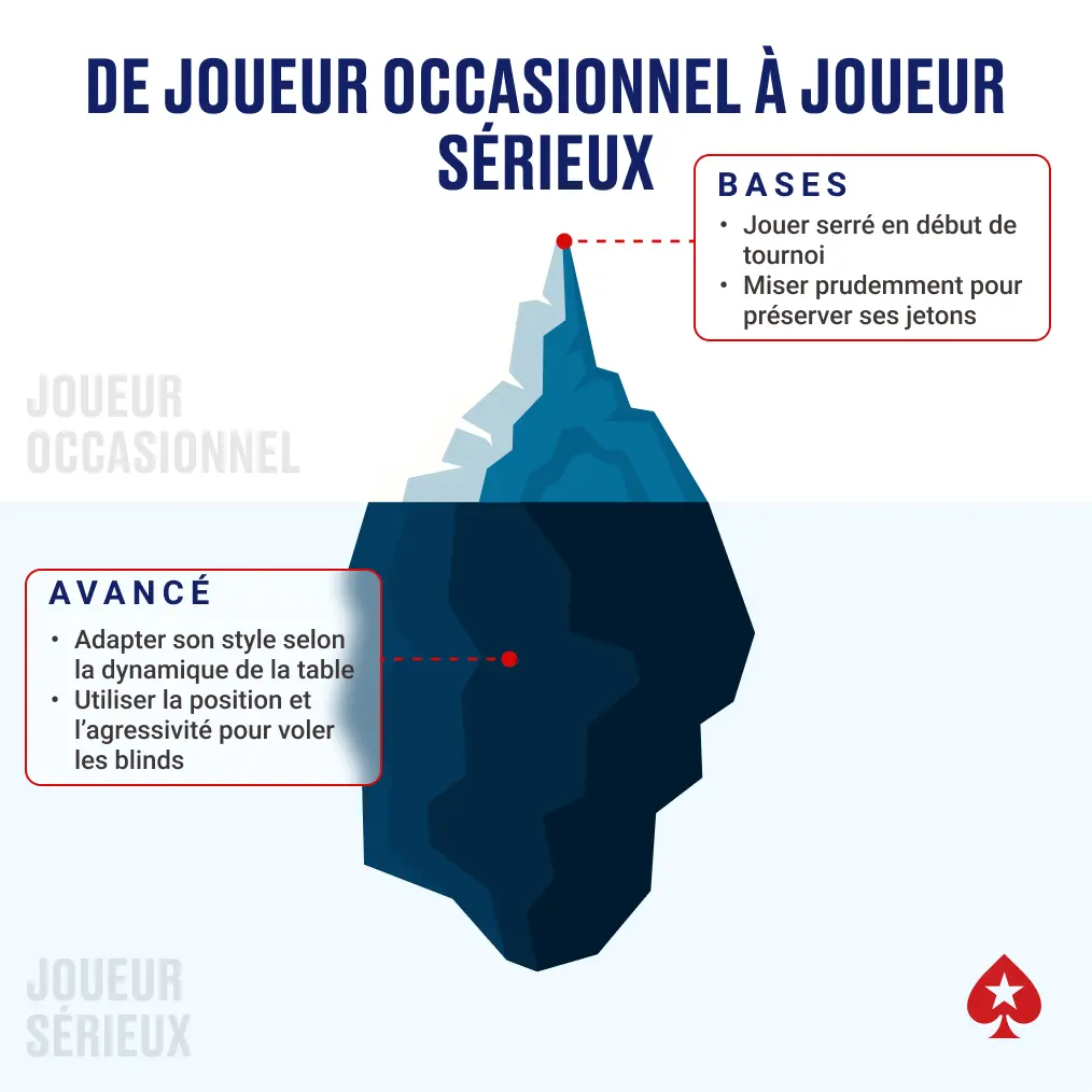 Conseil tournoi poker live