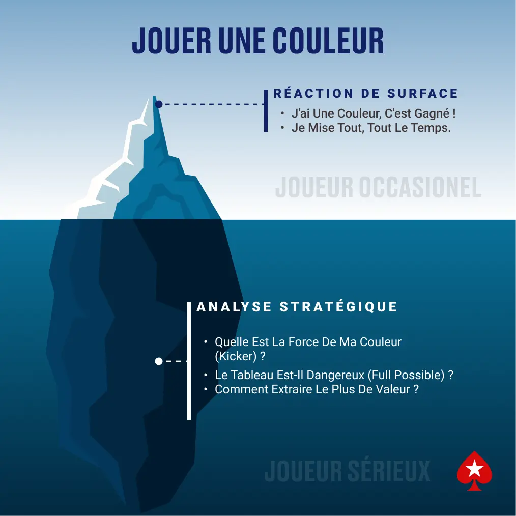 Infographie iceberg de la couleur au poker, comparant la vision simple d'un joueur amateur à l'analyse profonde d'un joueur sérieux.
