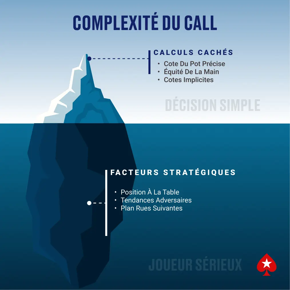 Diagramme iceberg montrant la complexité cachée derrière un simple call au poker