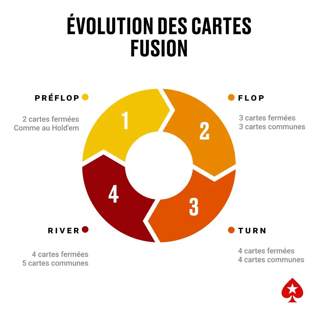 Diagramme cyclique montrant l'évolution des cartes dans une main de Poker Fusion