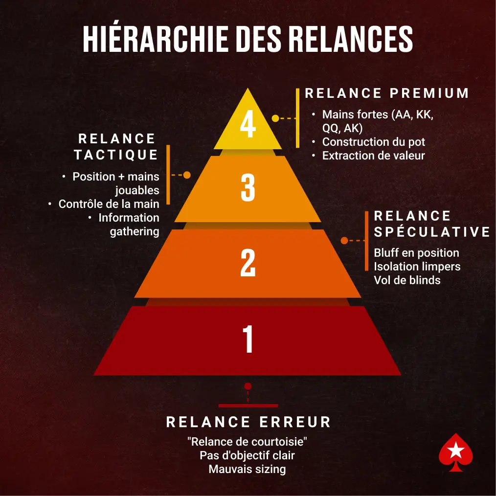 Pyramide hiérarchique des différents types de relances au poker