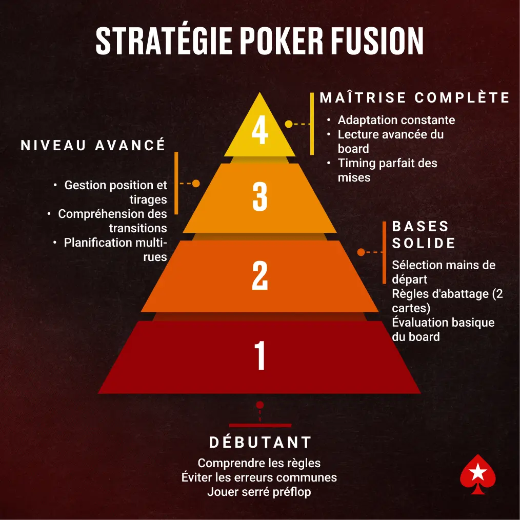 Pyramide des niveaux de compétence en stratégie Poker Fusion