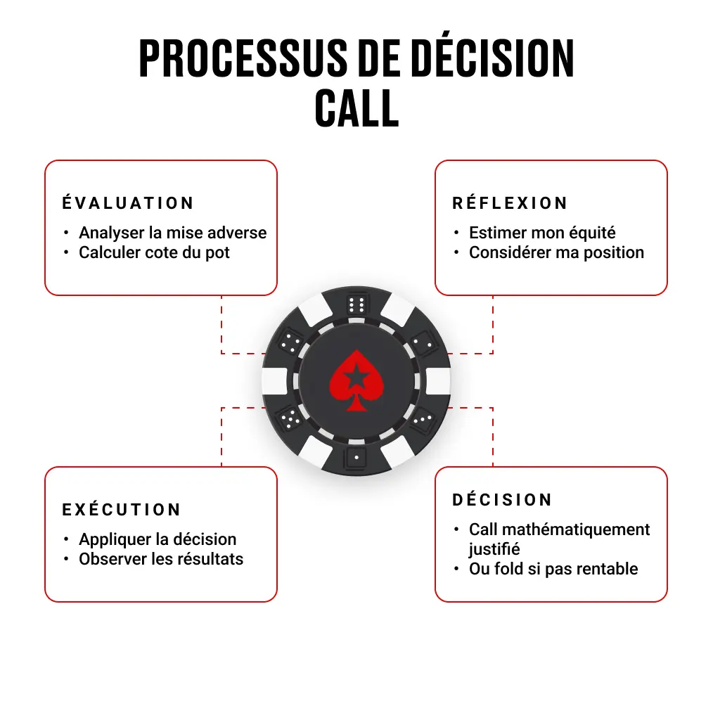 Diagramme cyclique du processus de décision pour faire un call au poker