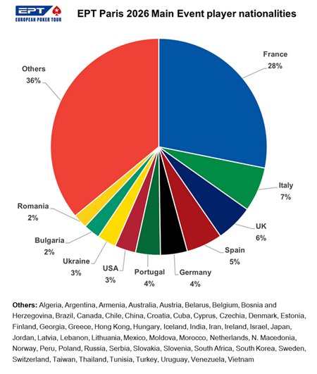 Nationalités Main Event EPT Paris 2026
