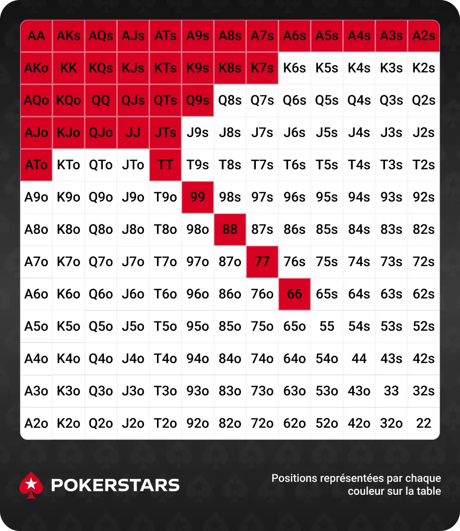 Texas Hold'em Preflop range