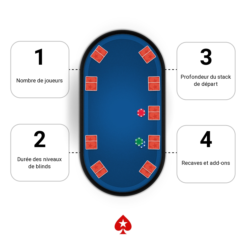 facteurs-duree-tournoi-poker