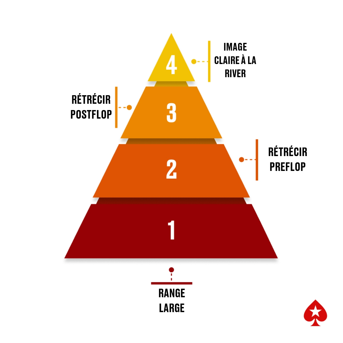 Progression de l'analyse de range : commencer large, rétrécir preflop, puis postflop, pour une image claire à la river.