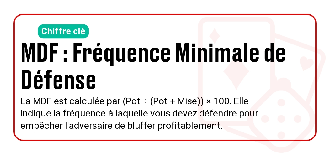 La formule de la Fréquence Minimale de Défense (MDF) est (Pot ÷ (Pot + Mise)) × 100, pour éviter l'exploitation des bluffs adverses