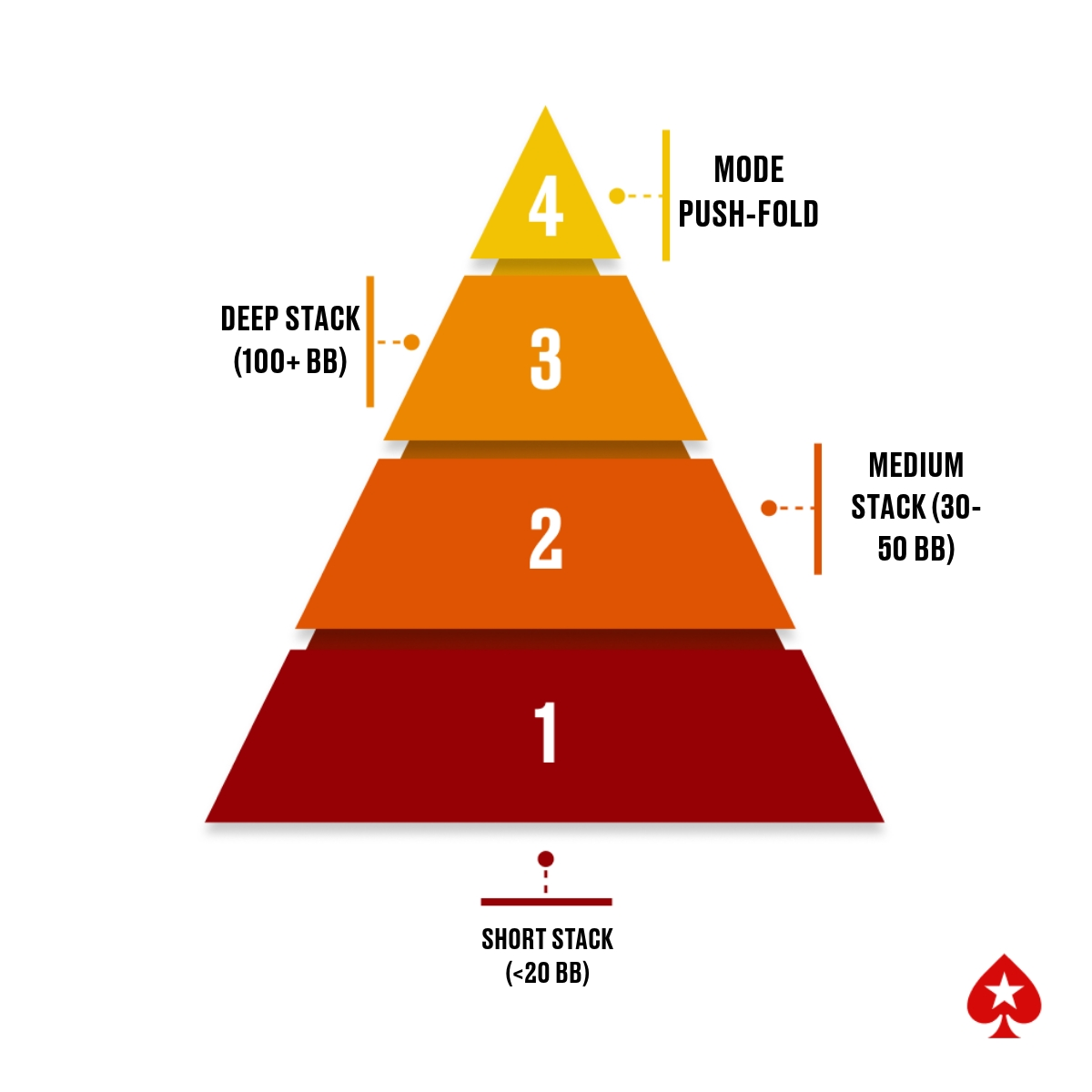 strategie-par-taille-de-stack