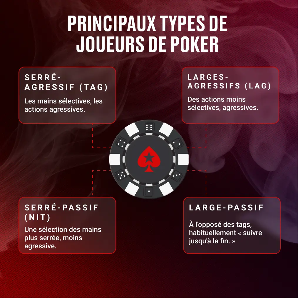 Principaux types de joueurs de poker