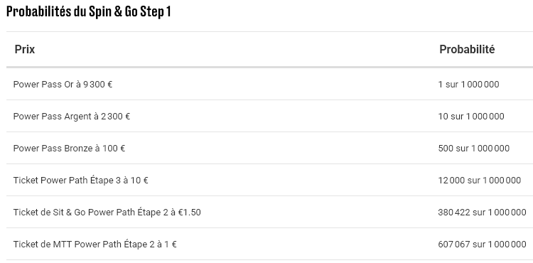 Probabilité Spin&Go Power Path step 1